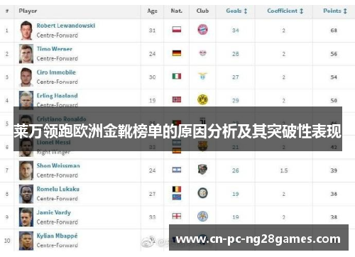 莱万领跑欧洲金靴榜单的原因分析及其突破性表现